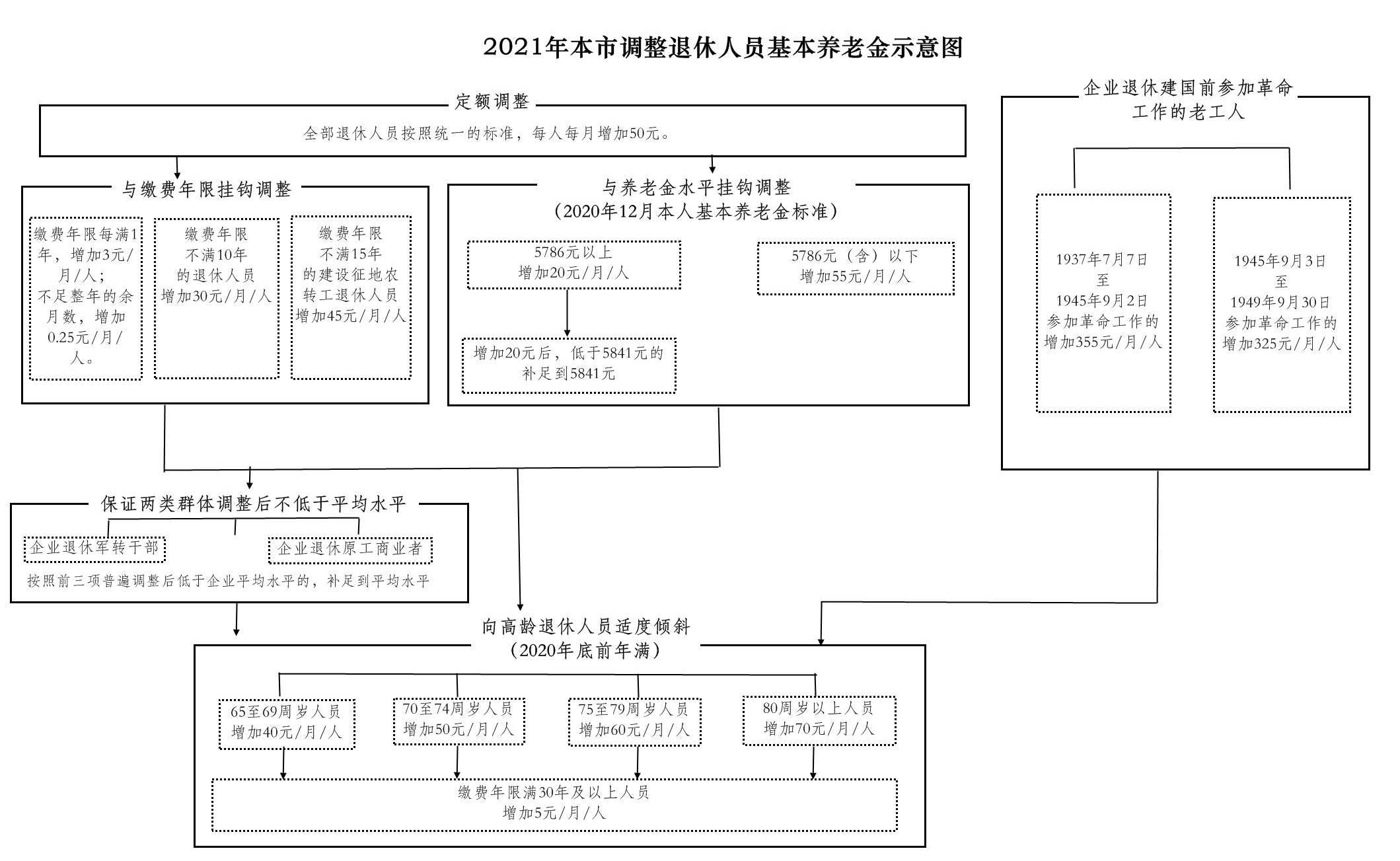 一文看懂！事关工资、养老金等，北京集中上调这些社保待遇标准