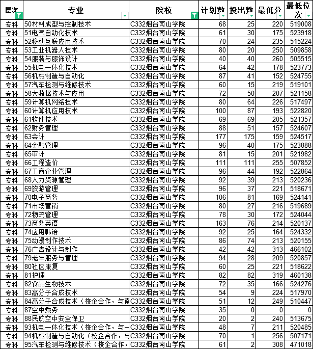 专科怎么选？山东38所本科院校专科专业大盘点（五）