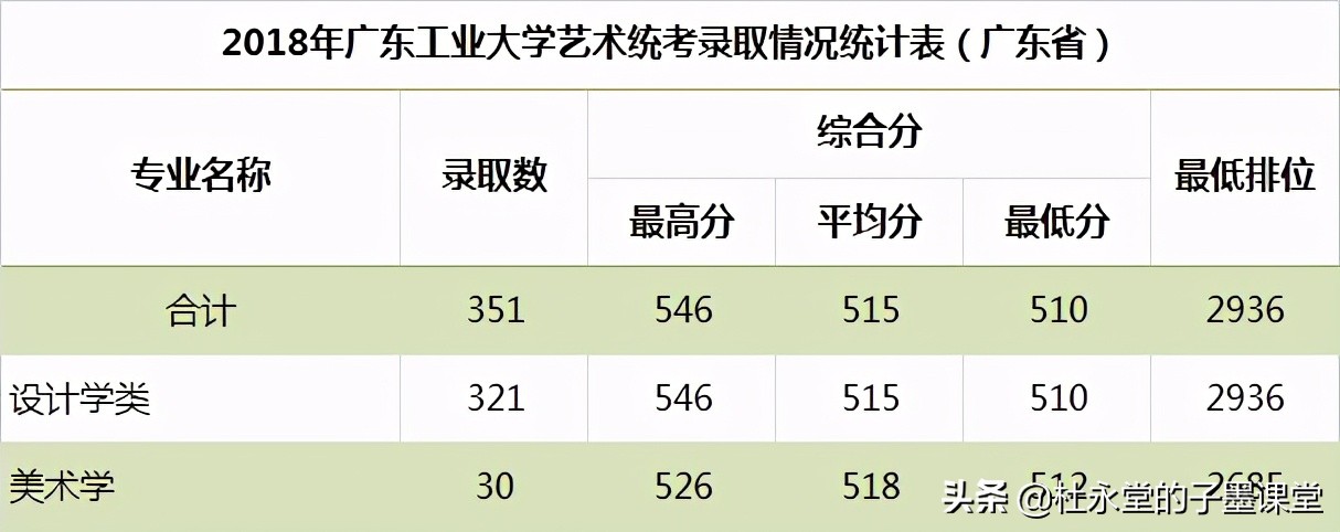 广东2021高考在550+的孩子看过来，广东工业大学各专业三年录取线