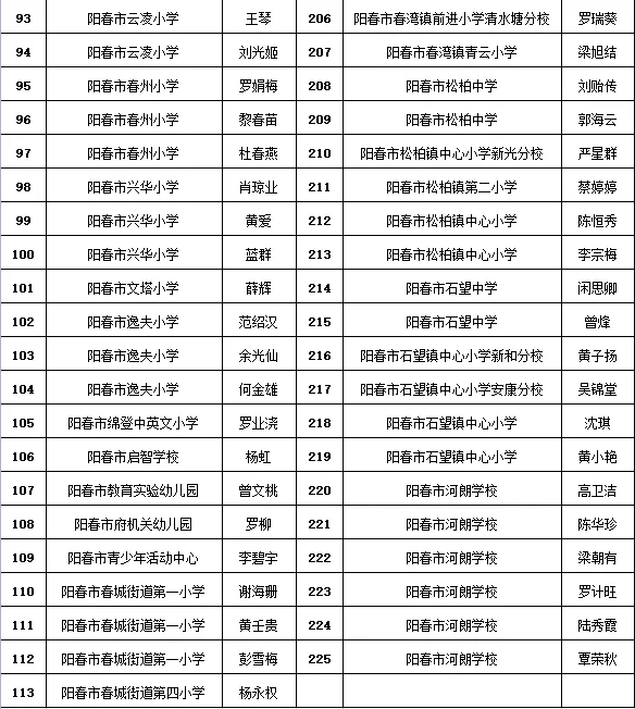 ycqq阳春招聘信息（阳春拟认定225名优秀教师）