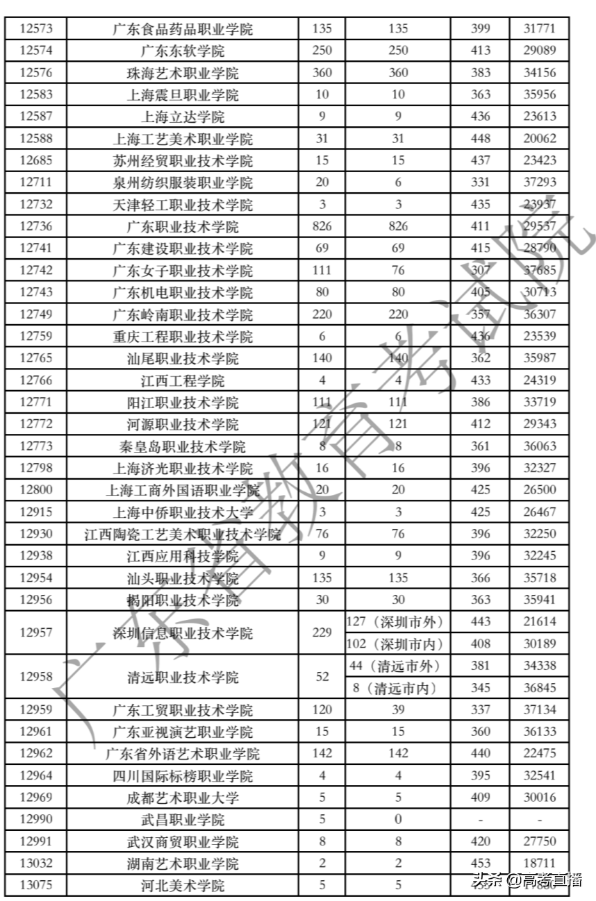 广东专科提前批满档，艺体类缺额超3000个，补录机会大吗？