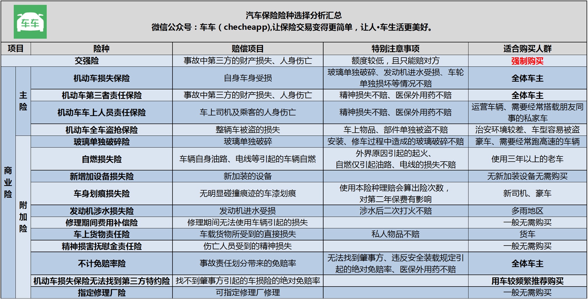 车险买这4种就行了，其他的根本就是白给保险公司送钱，用不到