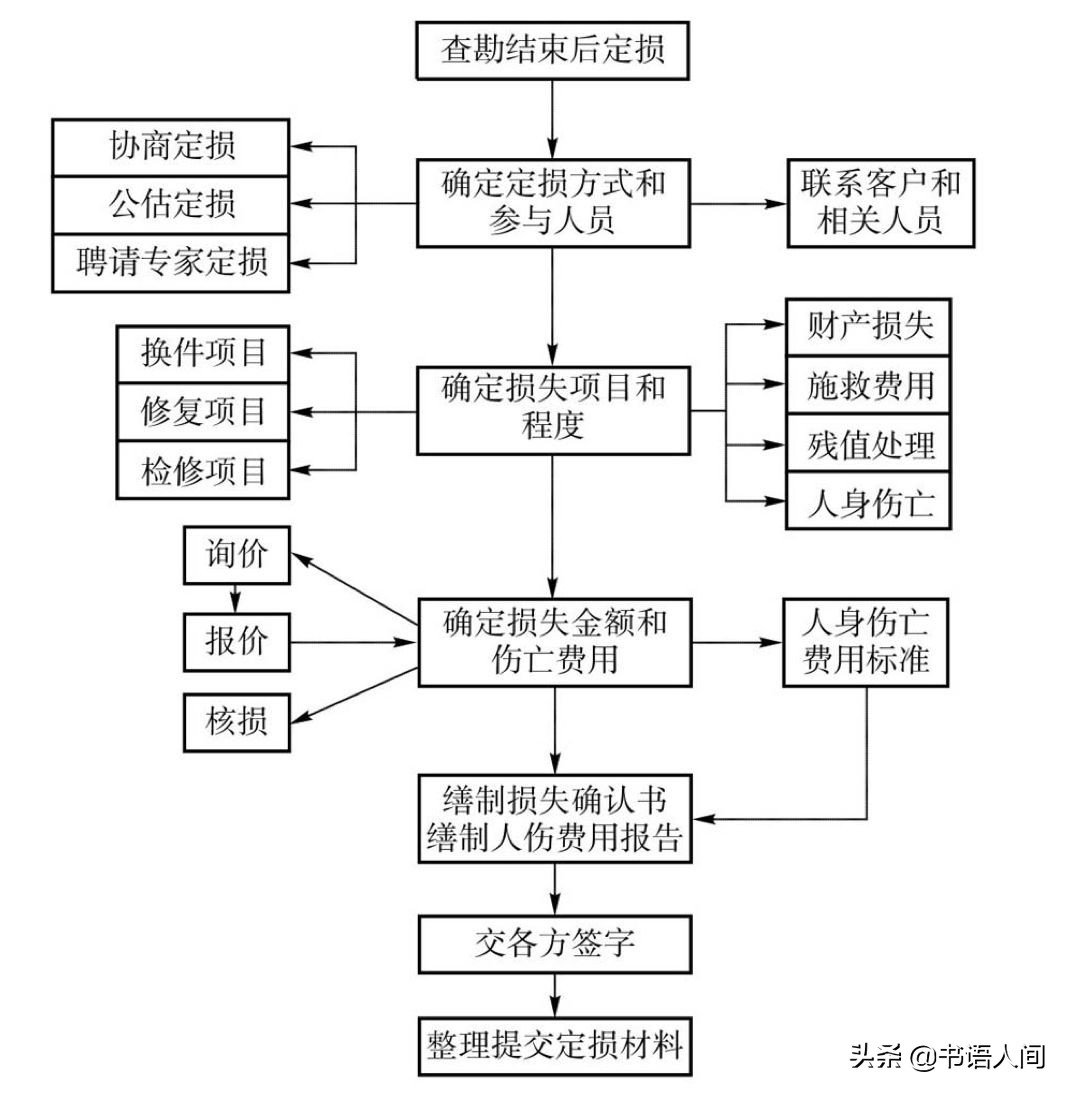 开了这么多年车，你真的懂车险吗？各大险种理赔金额、流程全揭秘