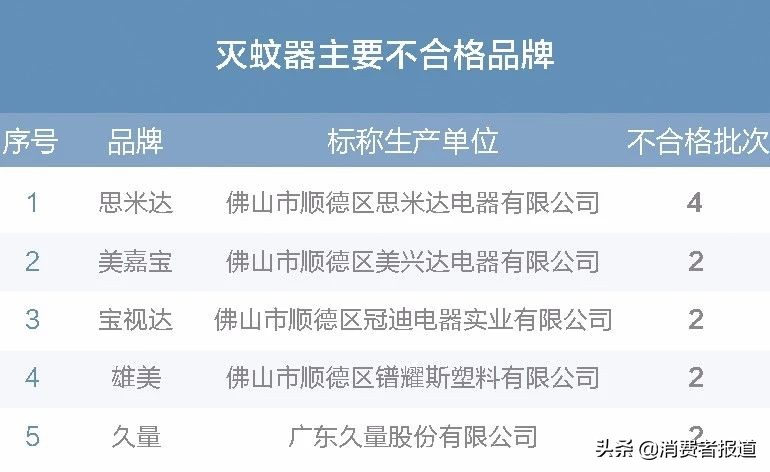 买家电前不如先来看看这份年度抽检报告，我们整理了全年抽检数据……