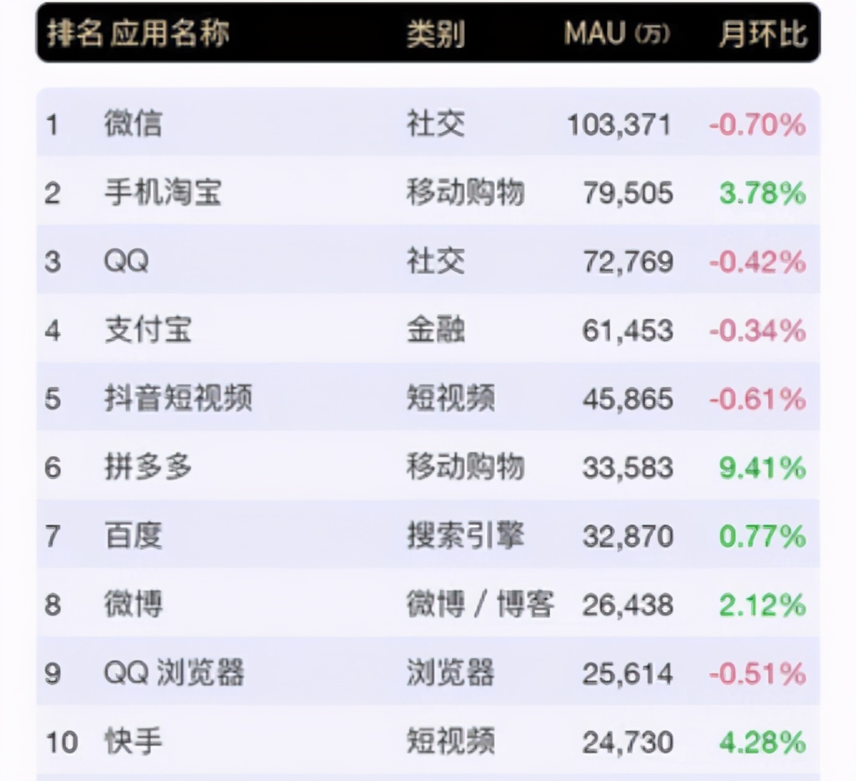 中国用户最多的十大APP出炉，腾讯阿里占据8席，其余2席是谁