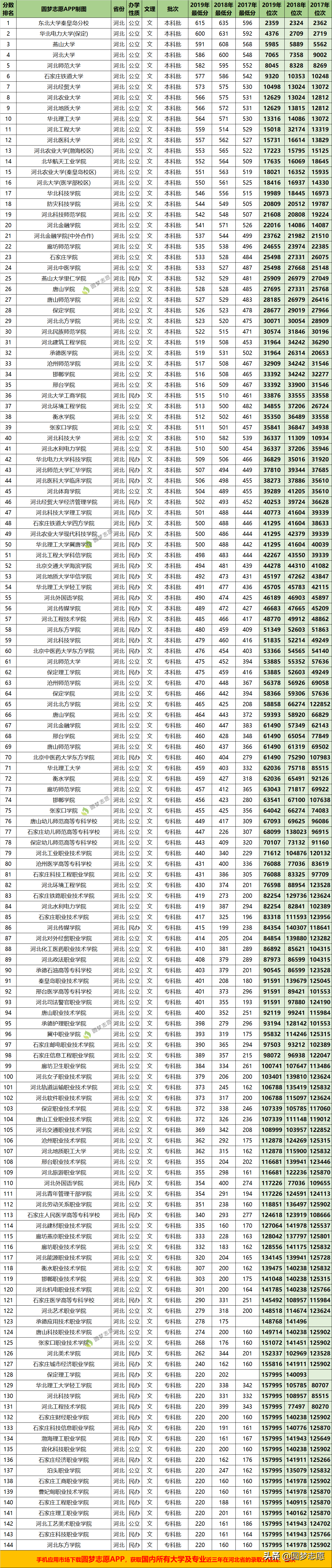 2020高考生：河北全部大学近三年录取分数、位次公布，报考用得上
