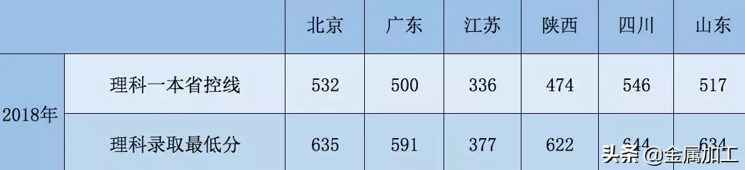 史上最全机械院校及分数线介绍，快快转给你身边的高考生吧