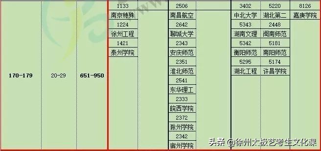 2020江苏统考：音乐/编导/体育生高考分数三知表
