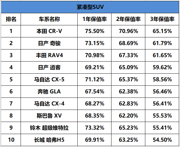「2019汽车保值率排行榜」，这台车简直“无敌”