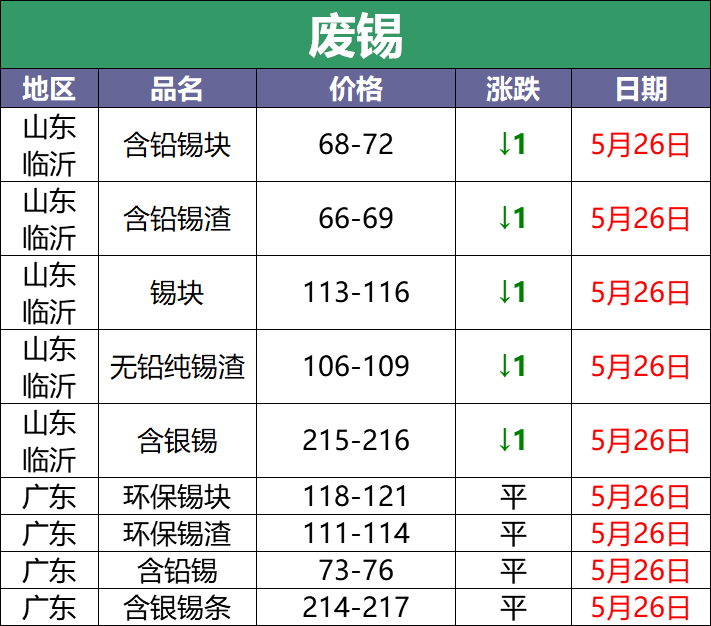 5月26日废电瓶调价汇总：最高上调100元（附电瓶厂家报价）