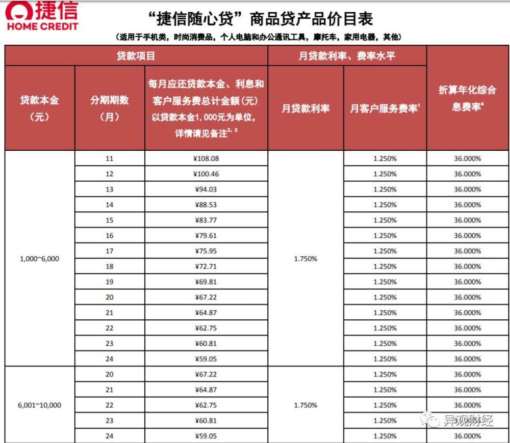 捷信涉及高利并且败诉！评论亮了，年轻人，我劝你不要碰网贷。