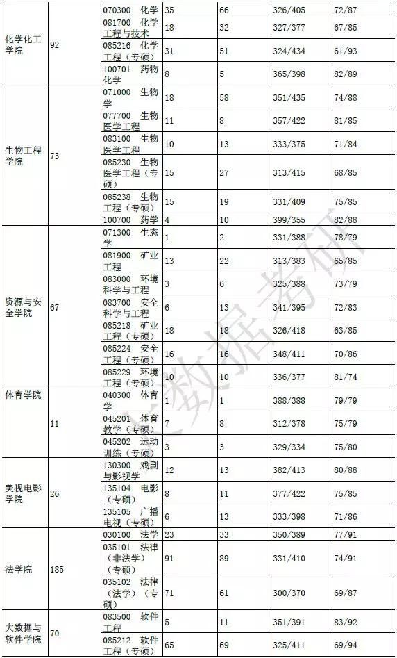 22考研——重庆大学考研考情分析