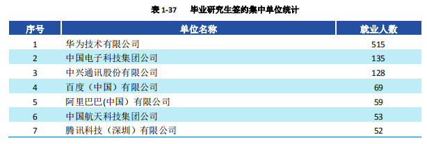 西安华为招聘2017（西安电子科技大学就业调查）