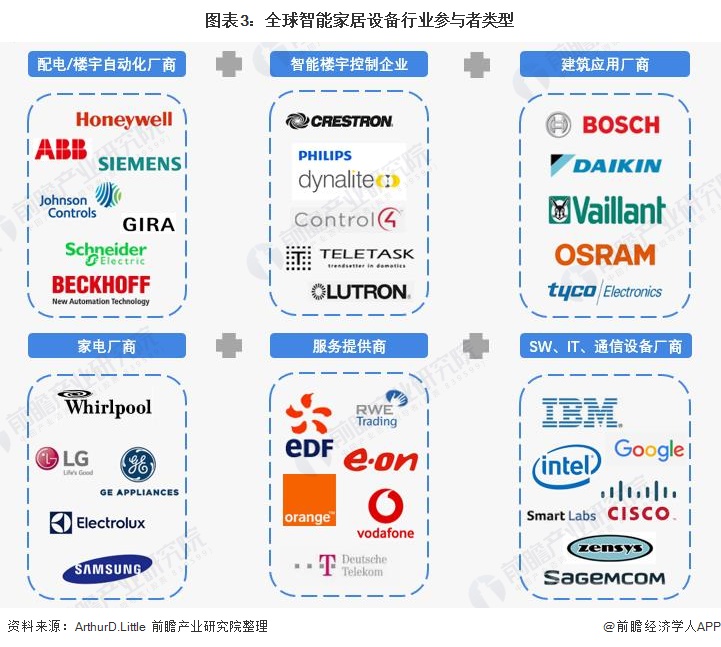 行业深度！十张图了解2021年全球智能家居设备市场现状及发展趋势