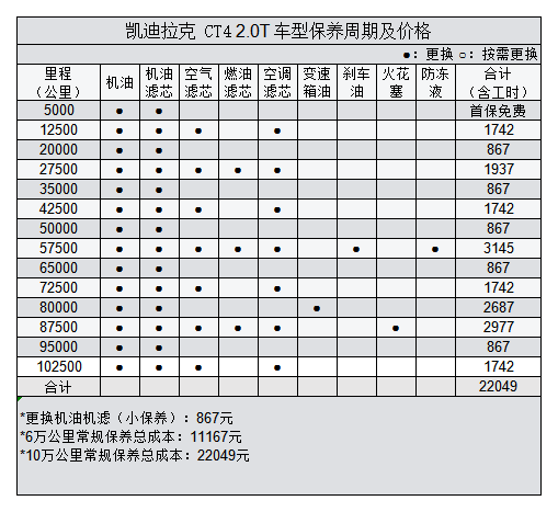 凯迪拉克保养周期一览表（ 凯迪拉克CT4用车成本分析）