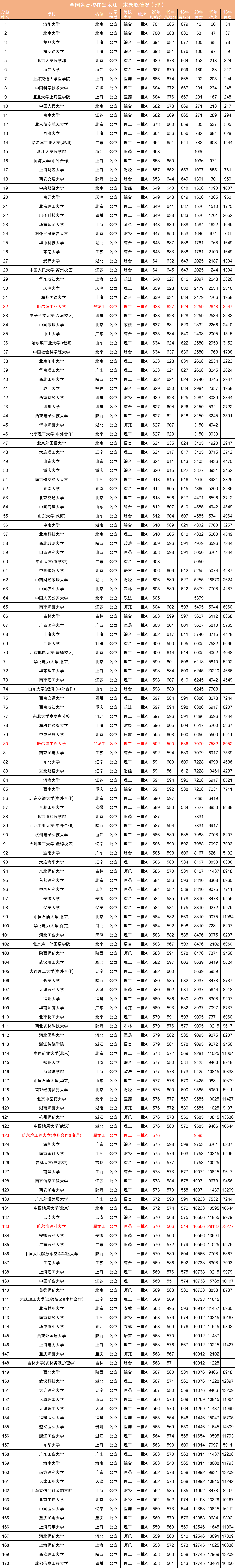 近三年全国各高校在黑龙江省一本录取分数线排名（含文理）