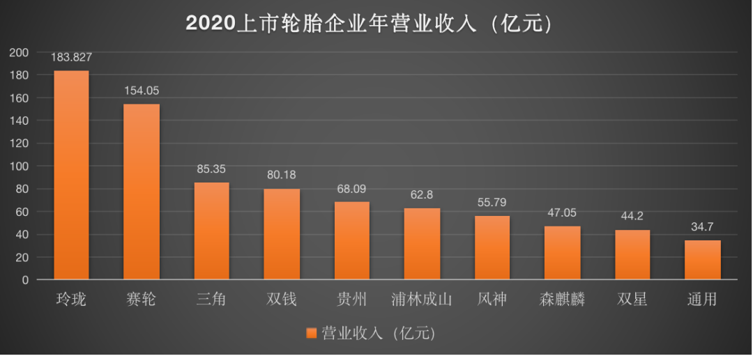 中国十大上市轮胎，2020业绩排行榜