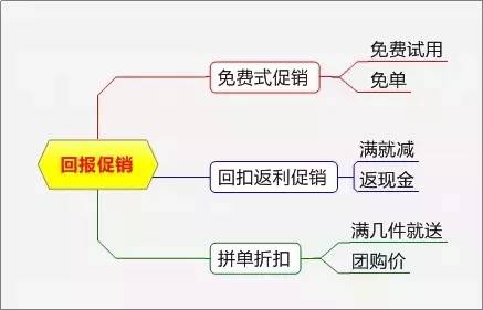 史上最全最完整的15種促銷方式！（附超實用思維導圖）