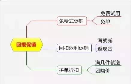 史上最全最完整的15种促销方式！（附超实用思维导图）