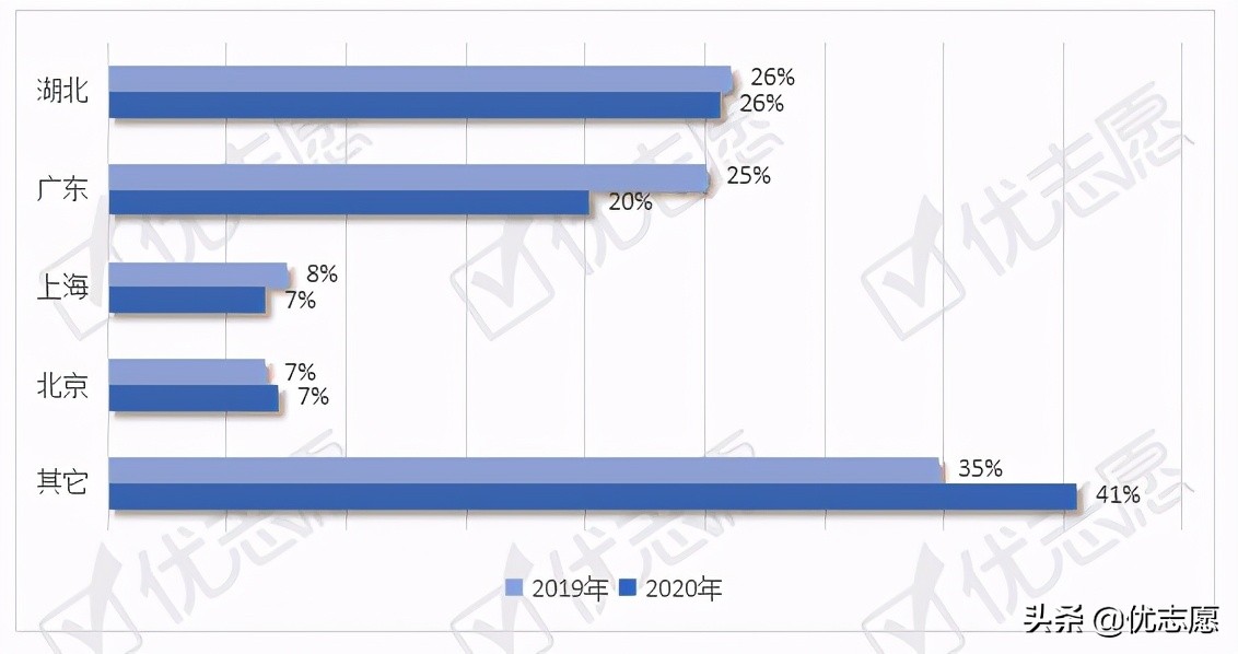 武汉大学本科生就业流向波动分析