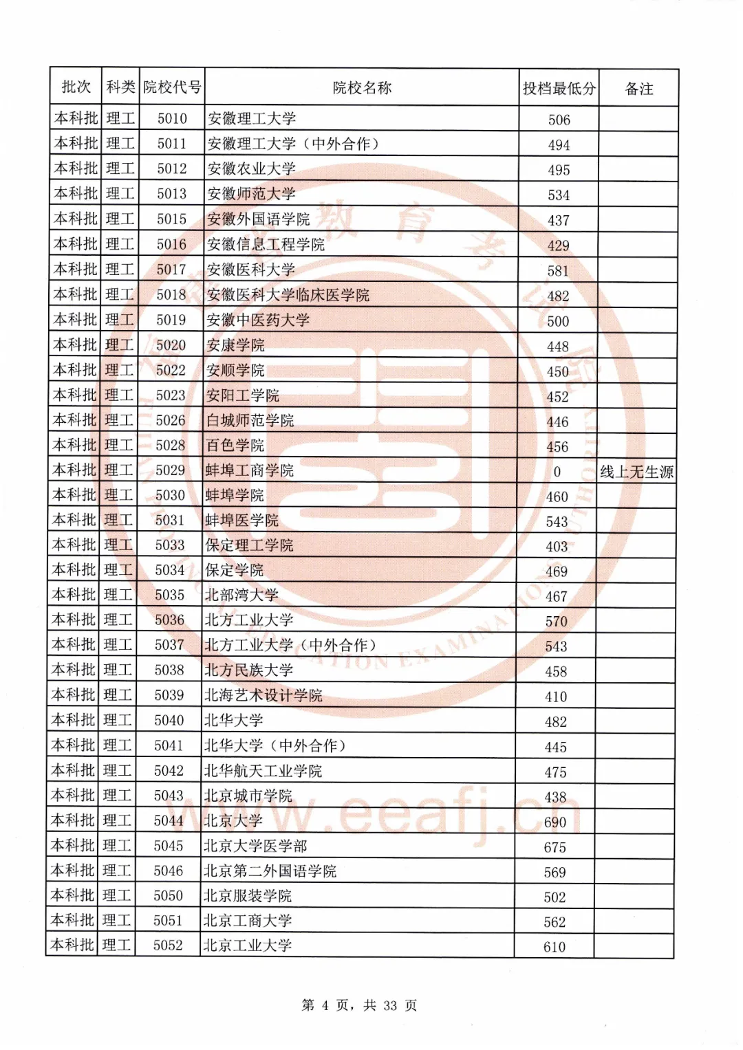 刚刚！福建2020本科批最低投档线公布！全部高校都有