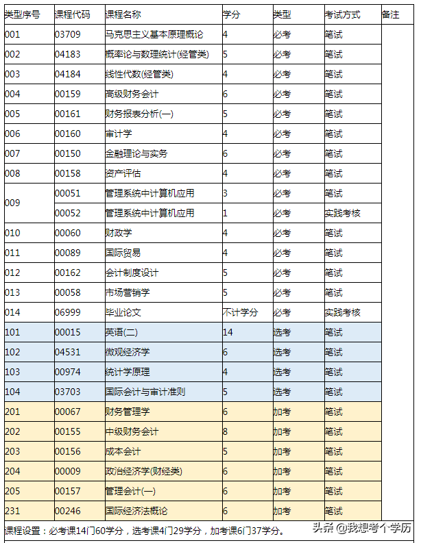 广东财经大学深圳自考招生