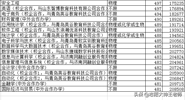 山东工商学院2020新高考各专业分数详情（2021考生收藏）