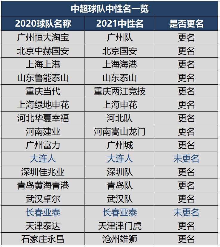 中超中乙什么意思(新赛季中超、中甲、中乙57队最终中性名一览，附新老队名对照表)