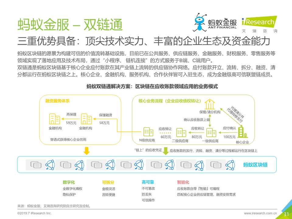 区块链 供应链金融行业研究报告