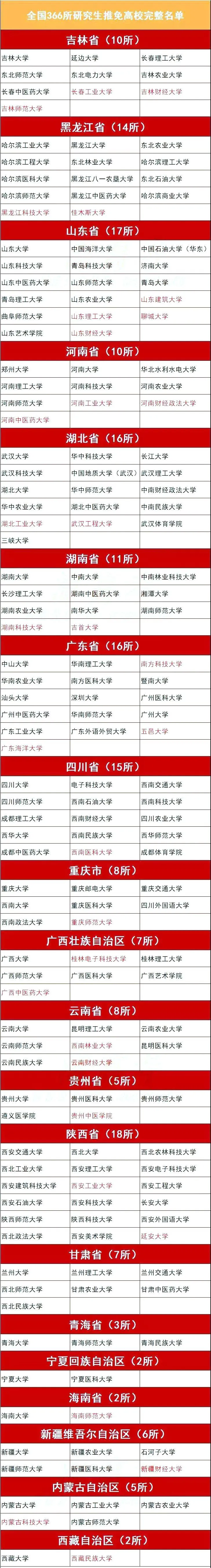 全国366所保研高校完整名单，考上这些大学，可能连考研都省了