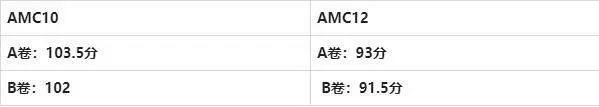 2021 AMC8/10/12竞赛报名时间及考试安排