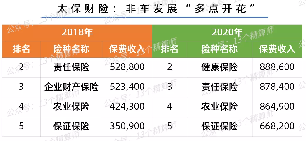 三季度财险公司“13精”综合竞争力排名榜：太保第一、英大第二