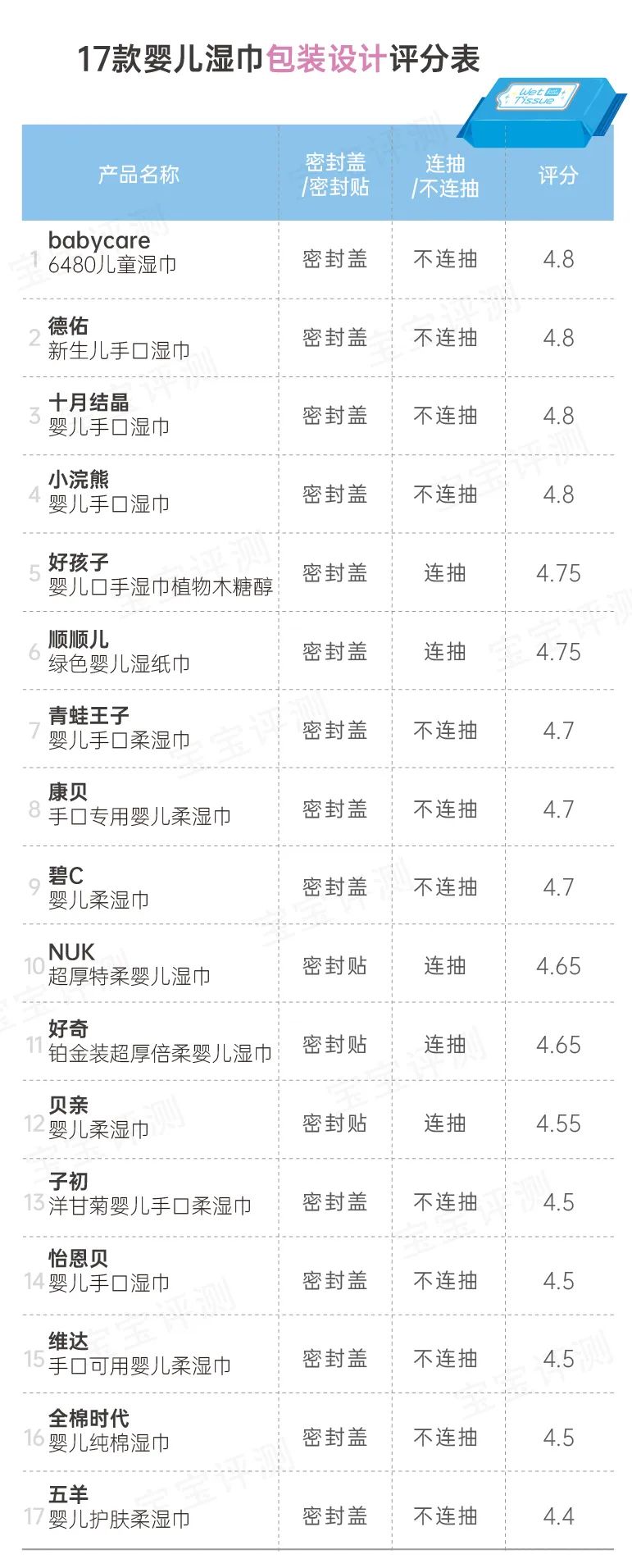17款婴儿湿巾测评：两轮评测，13个项目，最后谁值得选？