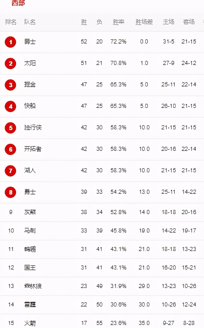 NBA常规赛最终排名出炉：湖人&勇士决战附加赛，奇才挺进东部第8