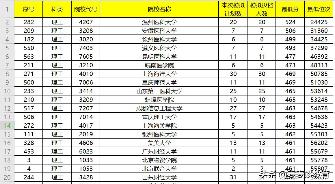 陕西2020本二批次投档情况：宝鸡文理学院西安培华学院最多
