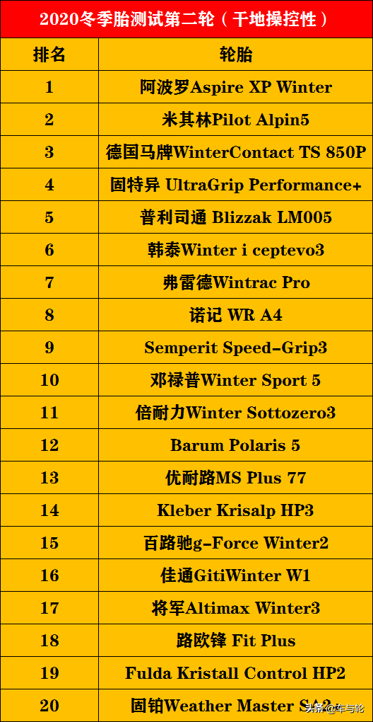 52款冬季胎测试排行榜！（2020）