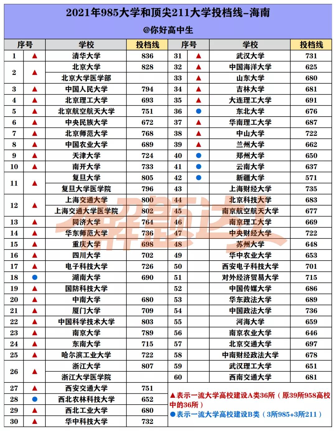 哪个省考985/211最难？盘点2021高考985/211大学在各省最低录取分