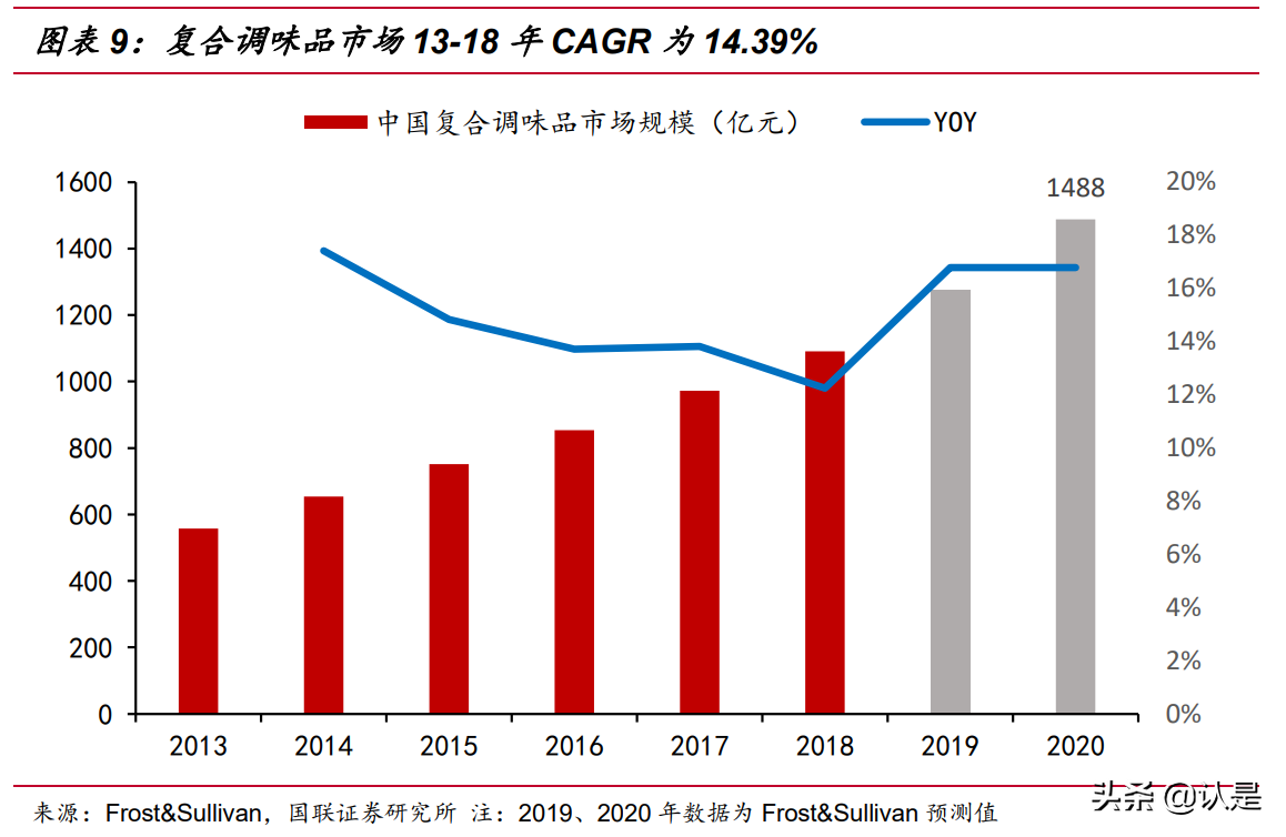 调味品行业专题报告：颐海VS天味，复调料头部公司的中场战事