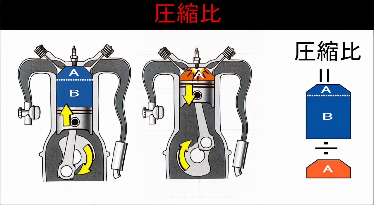 发动机“压缩比”如果提高，热效率会提高，但也有弊端