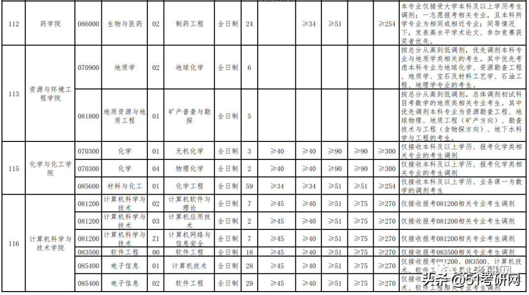 21考研学子：历年招收大量调剂的9所211高校！过线可申请