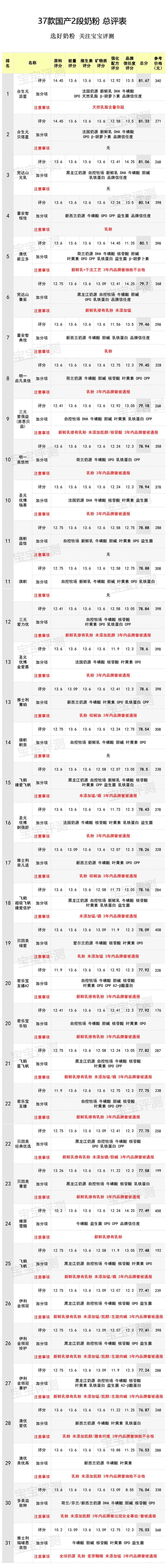 37款国产2段奶粉评测2020版：原料配方品牌信任度，怎么选