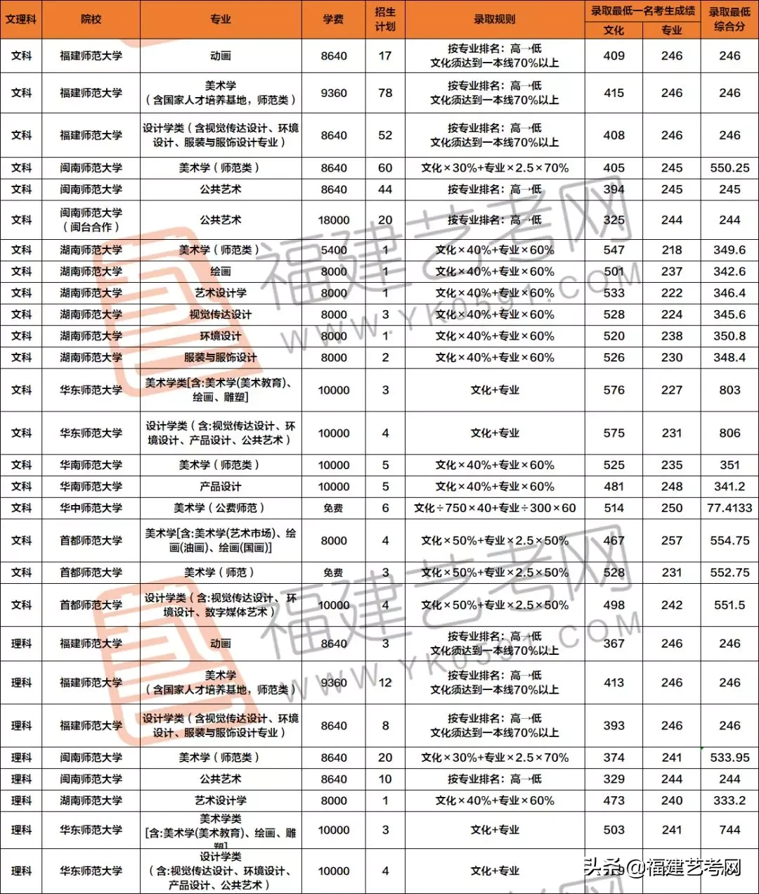 报考指南 | 福建省考生最值得报考的师范类大学，你都知道吗？