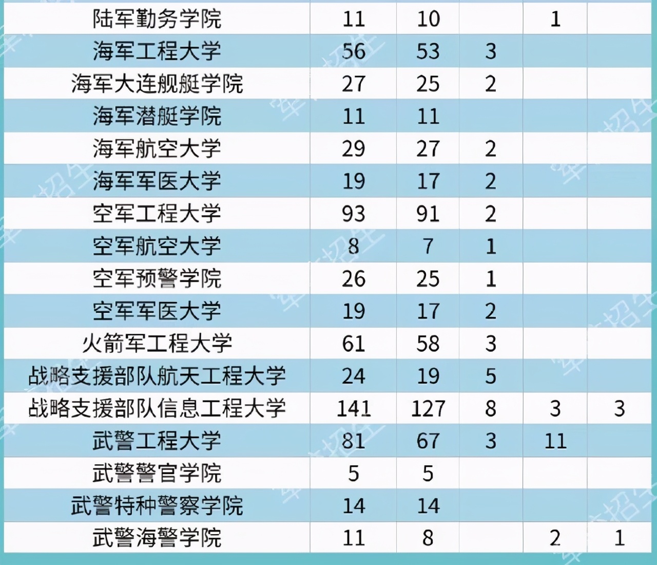 2021年军校在河南计划招生982人，国防科大招生最多，毕业包分配