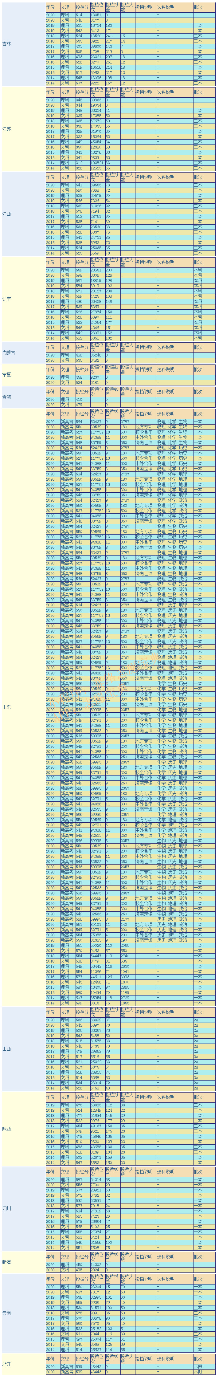 山东财经大学是一本大学吗，哪些专业好