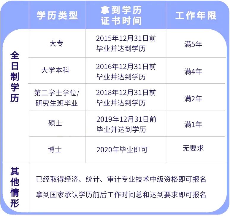 2020年中级会计师报名信息表正确填写步骤，你要的图文详解来了！