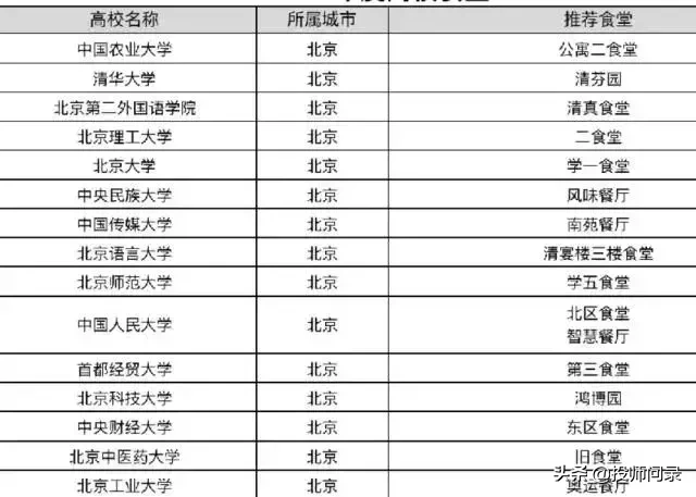 食品专业学校排名（高校食堂排行榜出炉）