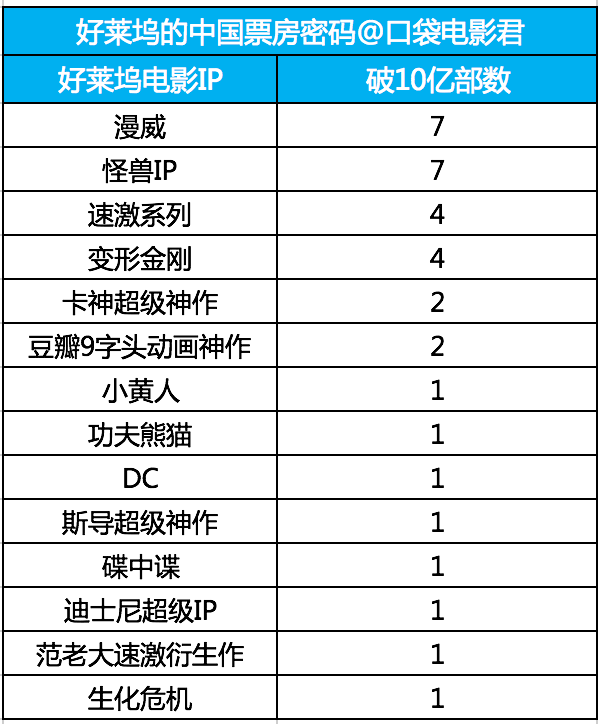 斷崖式暴跌！ 好萊塢大片為什麼在中國突然不火了？