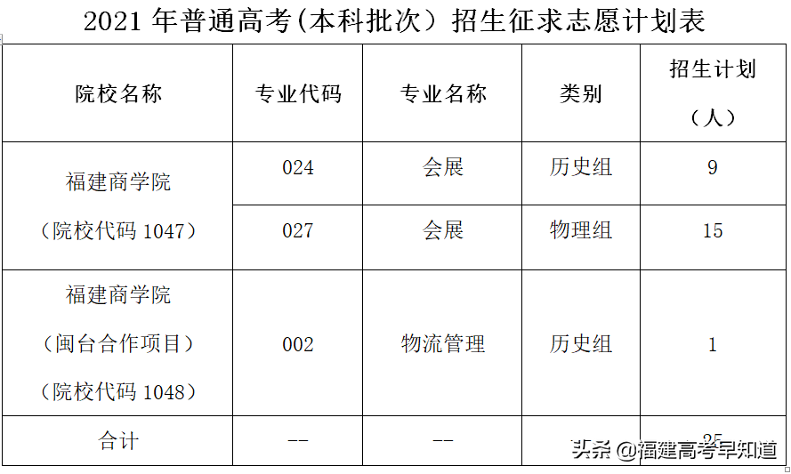 全部可查！2021年福建本科批录取结果公布