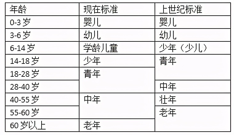 少年指多少岁(少年、青年分别是多少岁？听说过“壮年”么？古人30岁还叫少年？)