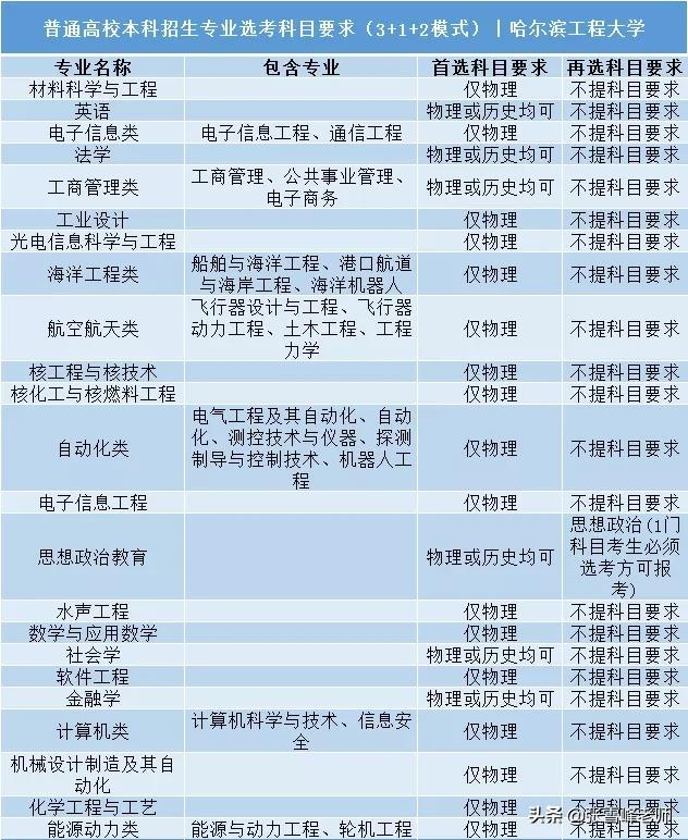 112所985/211高校选科要求出炉！选不对考再高的分也没用